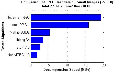 JPEG Decoder Comparison (Small Images)