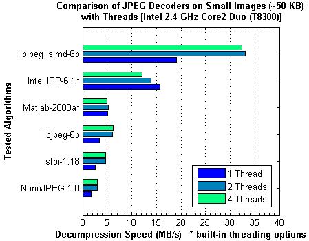 JPEG Decoder Comparison on Small Images with Threads