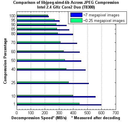 Libjpeg SIMD Extension Comparison across Image Size and Compression